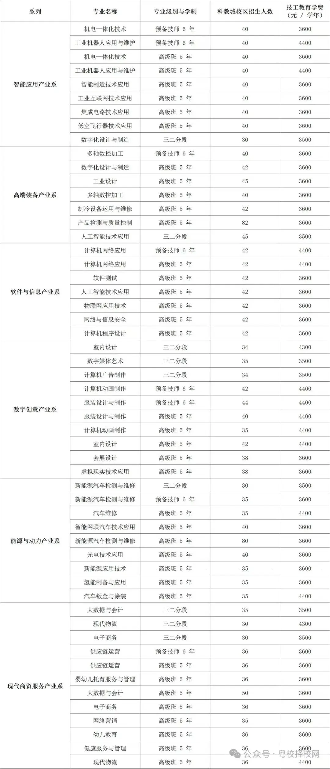 26年中考升学:国家公办技师学院免学费/学技能/稳就业/可升学(自主招生+免分数入学)-第9张图片-四季读书网