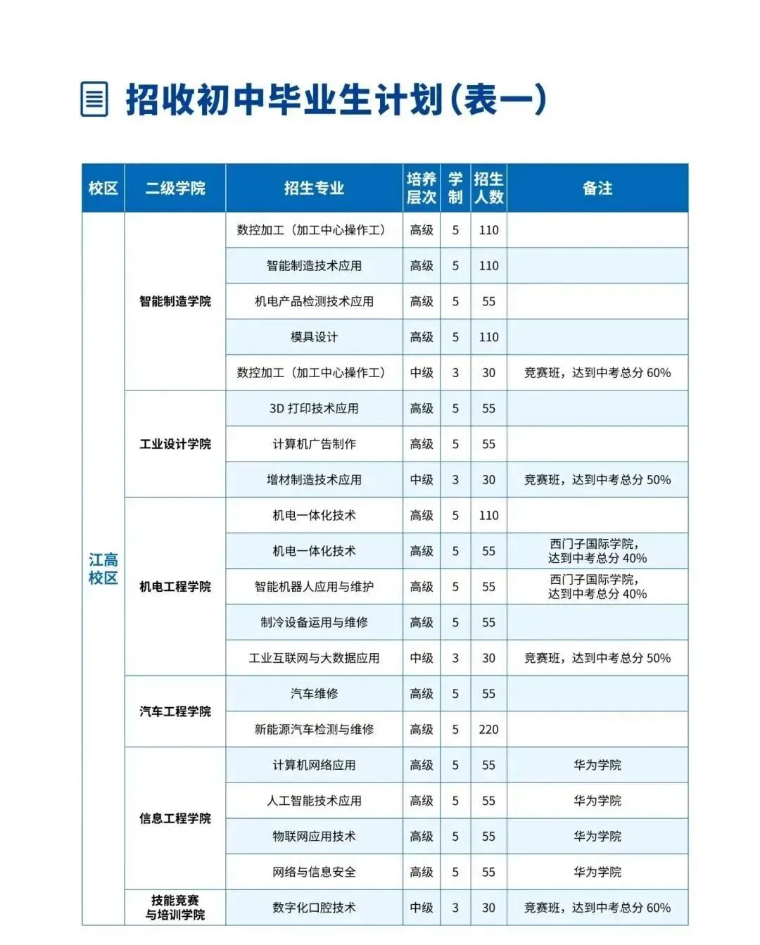 26年中考升学:国家公办技师学院免学费/学技能/稳就业/可升学(自主招生+免分数入学)-第20张图片-四季读书网
