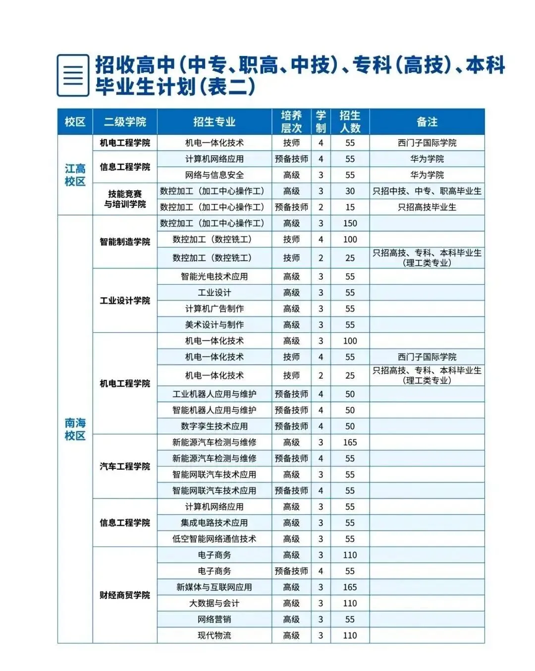 26年中考升学:国家公办技师学院免学费/学技能/稳就业/可升学(自主招生+免分数入学)-第22张图片-四季读书网