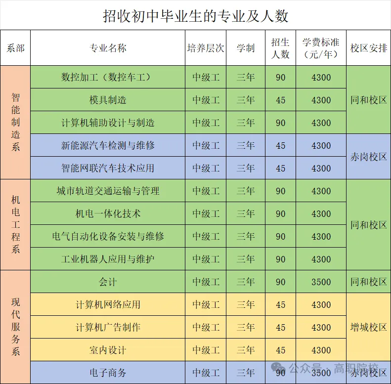 26年中考升学:国家公办技师学院免学费/学技能/稳就业/可升学(自主招生+免分数入学)-第32张图片-四季读书网