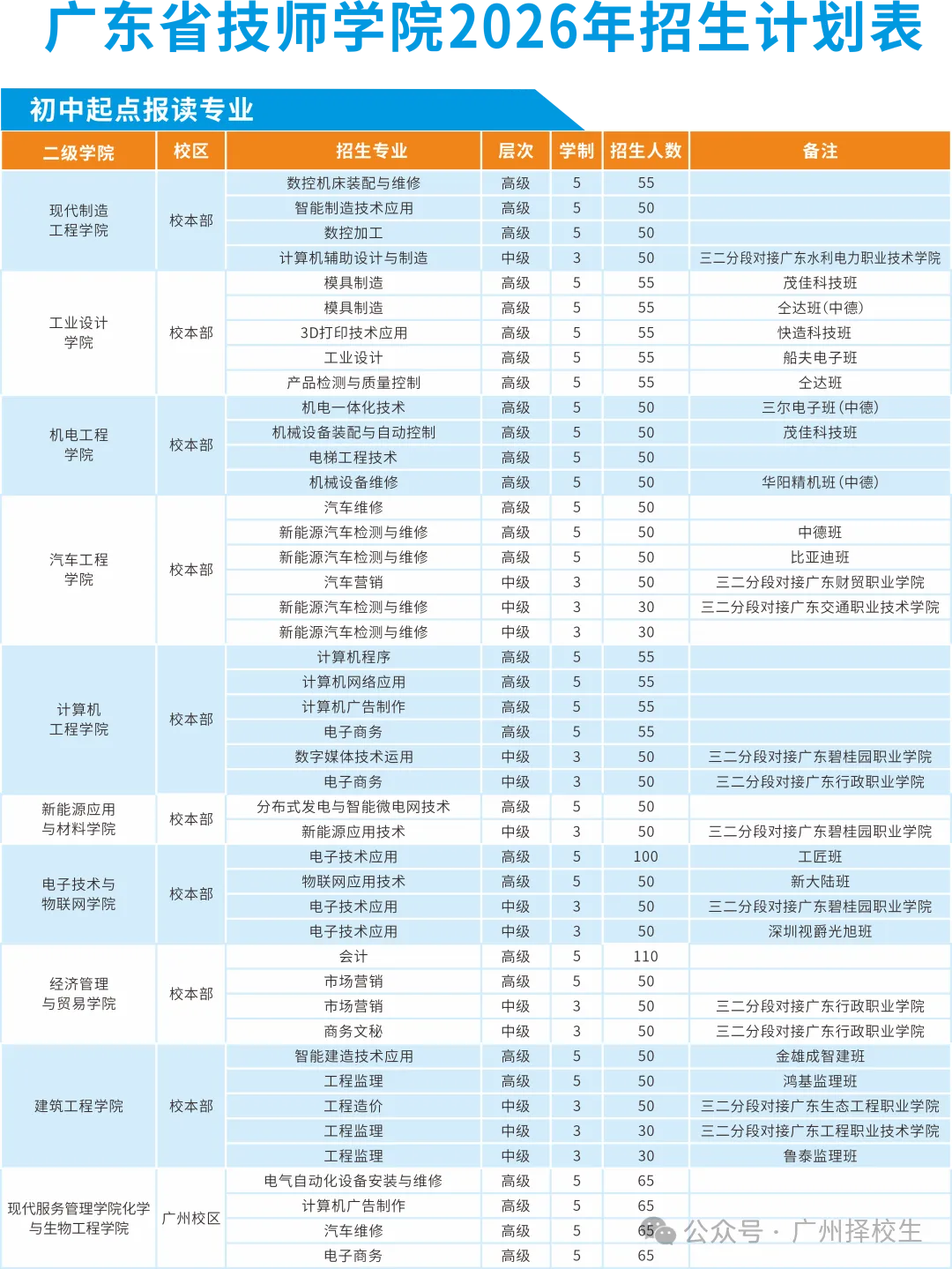 26年中考升学:国家公办技师学院免学费/学技能/稳就业/可升学(自主招生+免分数入学)-第37张图片-四季读书网