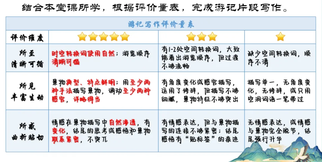中考复习课|游记平平无奇怎么破?杭十三中朱婷妍老师这堂读写复习课,带你“披文入情”,为游记写作注入灵魂-第24张图片-四季读书网