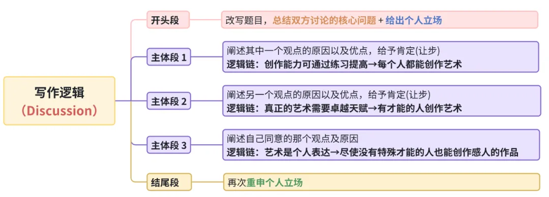雅思写作丨大作文高分真题范文-艺术品创作-第1张图片-四季读书网