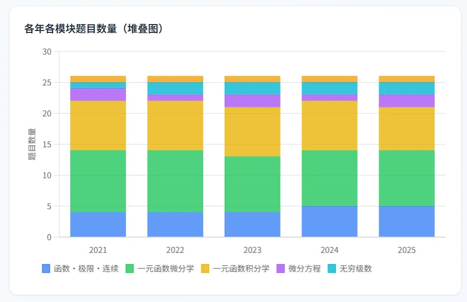 纠结浙江专升本高数难易?5 年真题教研数据,给出真实答案!-第3张图片-四季读书网