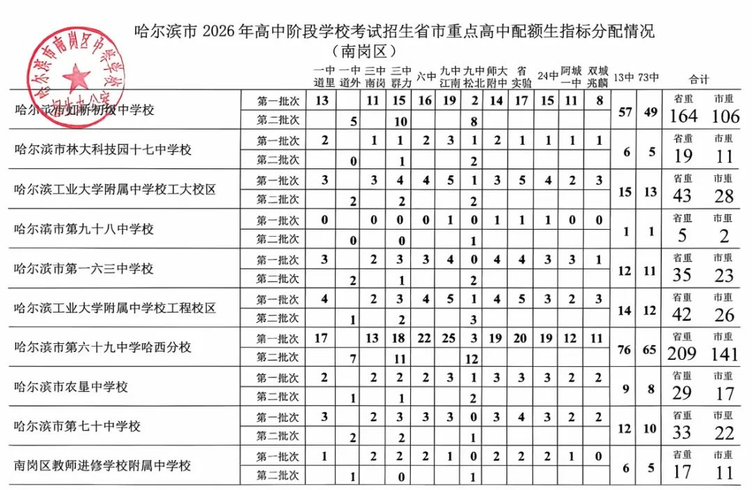 哈尔滨各区2026年中考配额名单公布(南岗、香坊、道外、道里、松北、阿城)-第2张图片-四季读书网