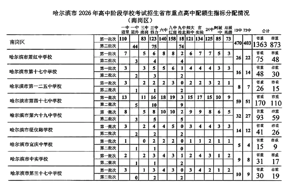 哈尔滨各区2026年中考配额名单公布(南岗、香坊、道外、道里、松北、阿城)-第3张图片-四季读书网