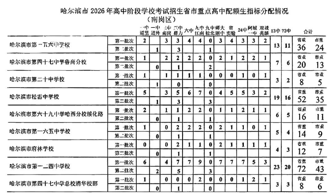 哈尔滨各区2026年中考配额名单公布(南岗、香坊、道外、道里、松北、阿城)-第4张图片-四季读书网