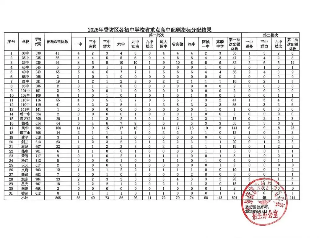 哈尔滨各区2026年中考配额名单公布(南岗、香坊、道外、道里、松北、阿城)-第5张图片-四季读书网