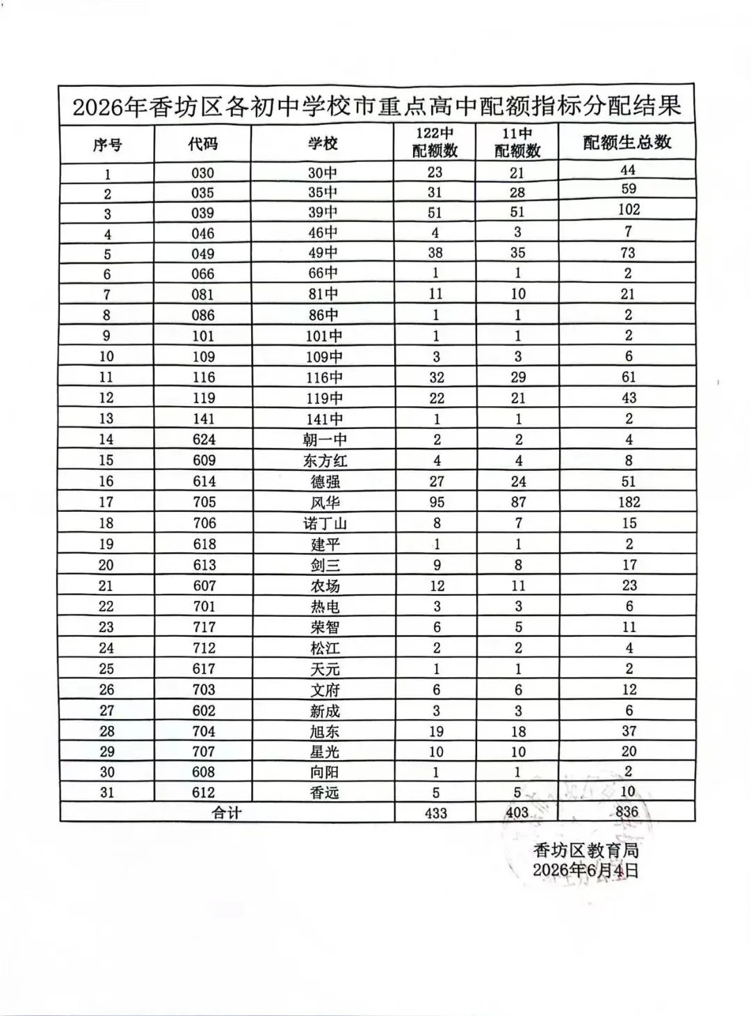 哈尔滨各区2026年中考配额名单公布(南岗、香坊、道外、道里、松北、阿城)-第6张图片-四季读书网