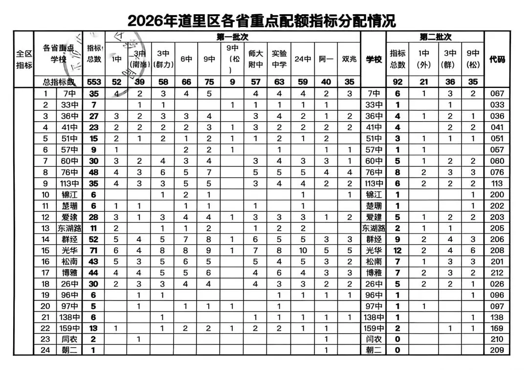 哈尔滨各区2026年中考配额名单公布(南岗、香坊、道外、道里、松北、阿城)-第7张图片-四季读书网