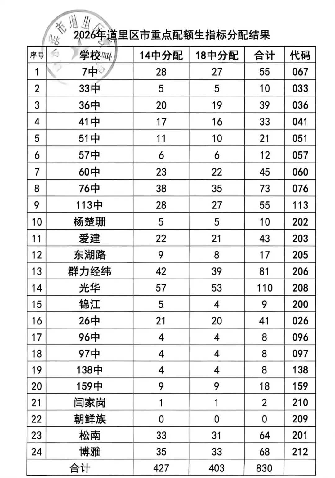 哈尔滨各区2026年中考配额名单公布(南岗、香坊、道外、道里、松北、阿城)-第8张图片-四季读书网