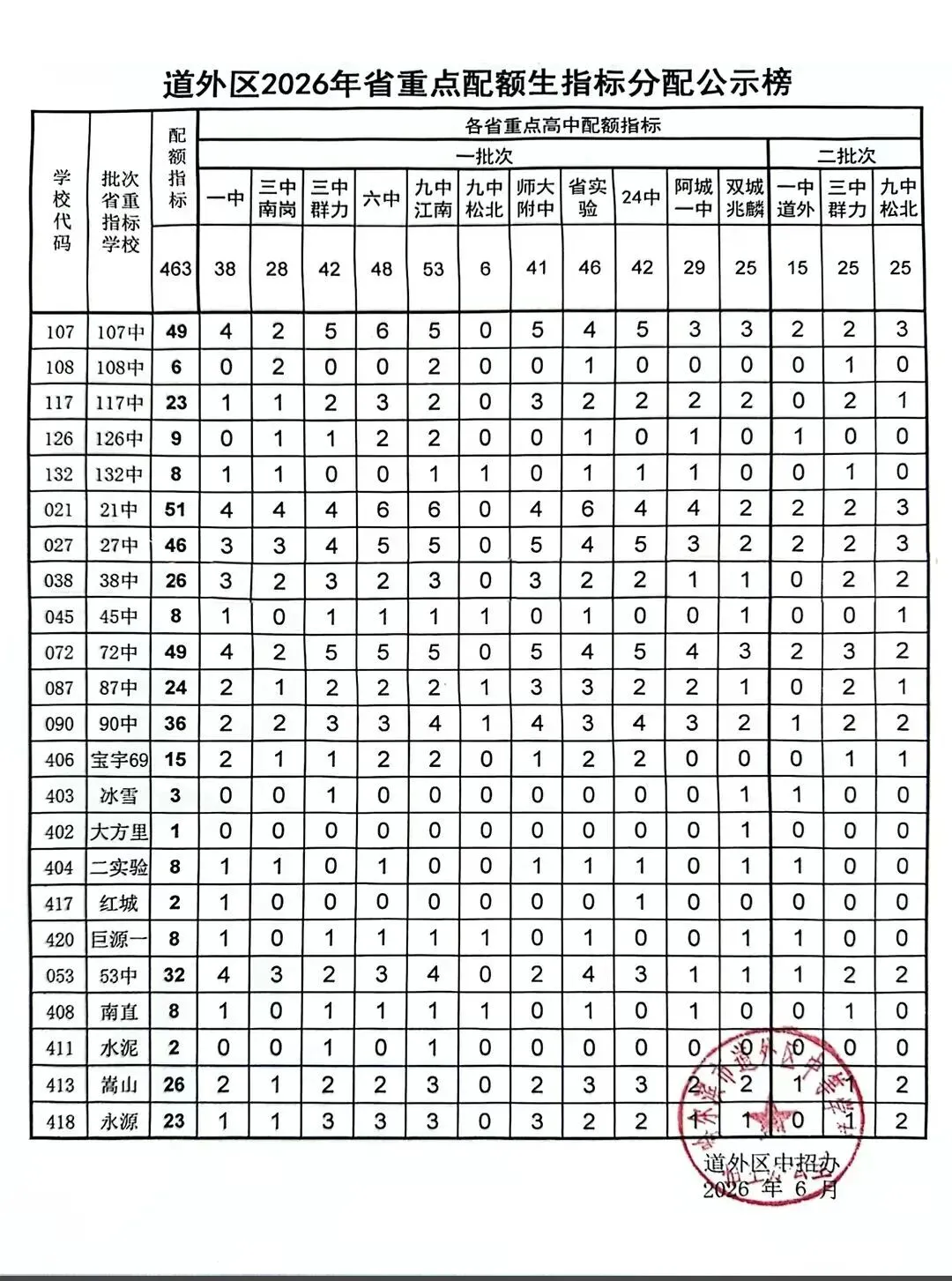 哈尔滨各区2026年中考配额名单公布(南岗、香坊、道外、道里、松北、阿城)-第9张图片-四季读书网