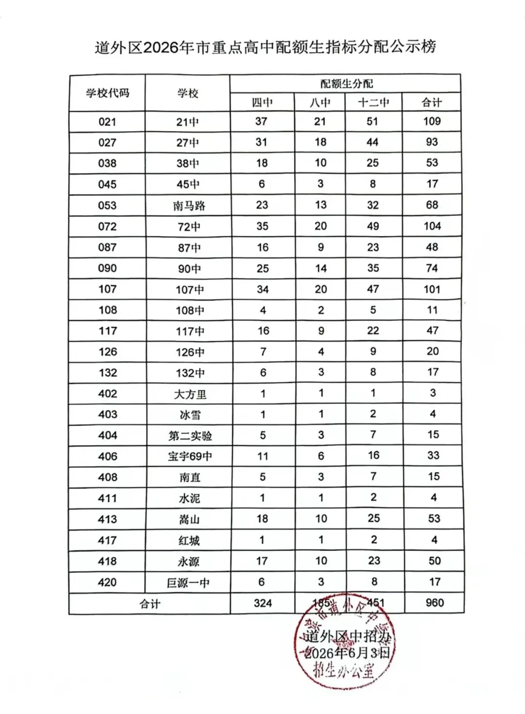 哈尔滨各区2026年中考配额名单公布(南岗、香坊、道外、道里、松北、阿城)-第10张图片-四季读书网