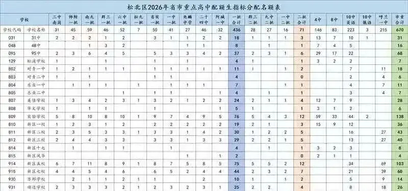 哈尔滨各区2026年中考配额名单公布(南岗、香坊、道外、道里、松北、阿城)-第11张图片-四季读书网