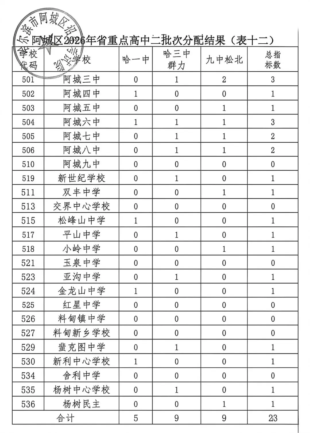 哈尔滨各区2026年中考配额名单公布(南岗、香坊、道外、道里、松北、阿城)-第13张图片-四季读书网