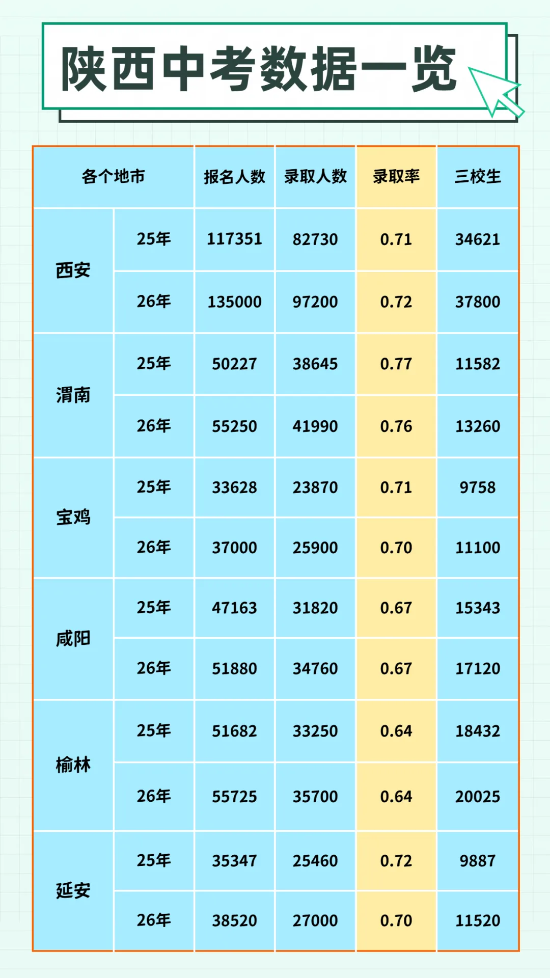 陕西各地市中考录取情况-第2张图片-四季读书网