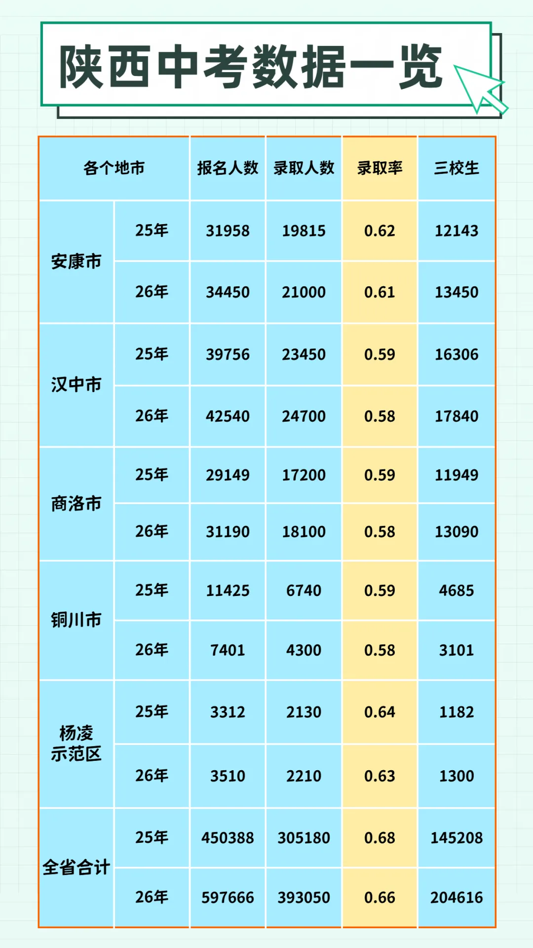 陕西各地市中考录取情况-第3张图片-四季读书网