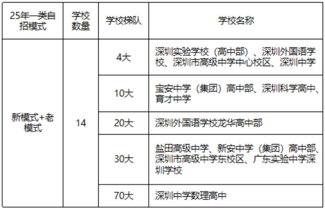 中考生必看!深圳中考自主招生深度解析-第6张图片-四季读书网