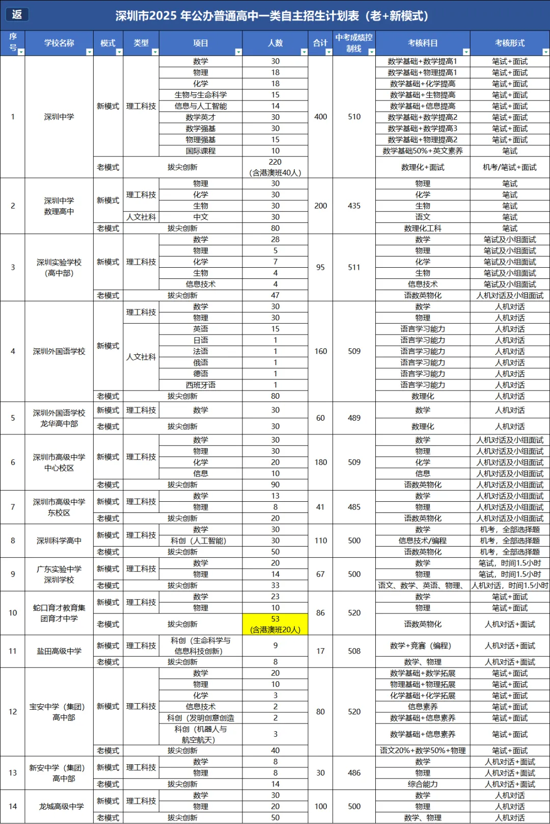 中考生必看!深圳中考自主招生深度解析-第11张图片-四季读书网