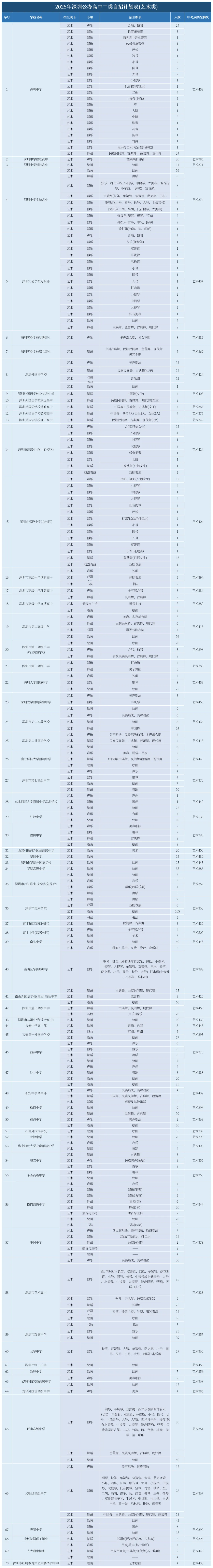 2026深圳中考二类自招备战指南:70所公办校开放1700个名额!-第5张图片-四季读书网
