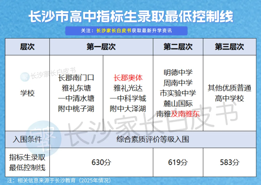 大白话科普!一次讲清长沙中考录取规则-第4张图片-四季读书网