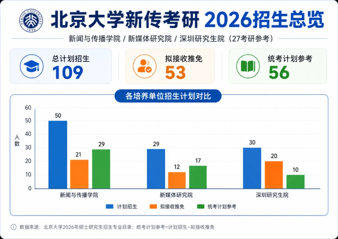 27新传考研择校 | 北京大学新传考研历年真题/分数线/招生简章/报录比/参考书目/就业情况-第2张图片-四季读书网
