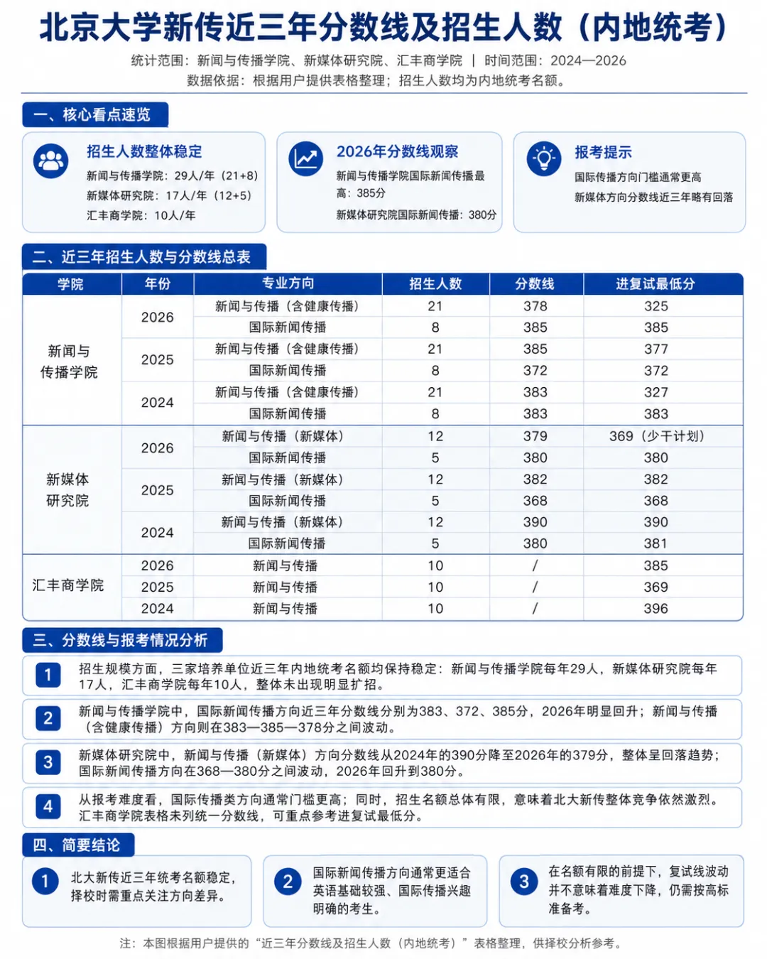 27新传考研择校 | 北京大学新传考研历年真题/分数线/招生简章/报录比/参考书目/就业情况-第6张图片-四季读书网