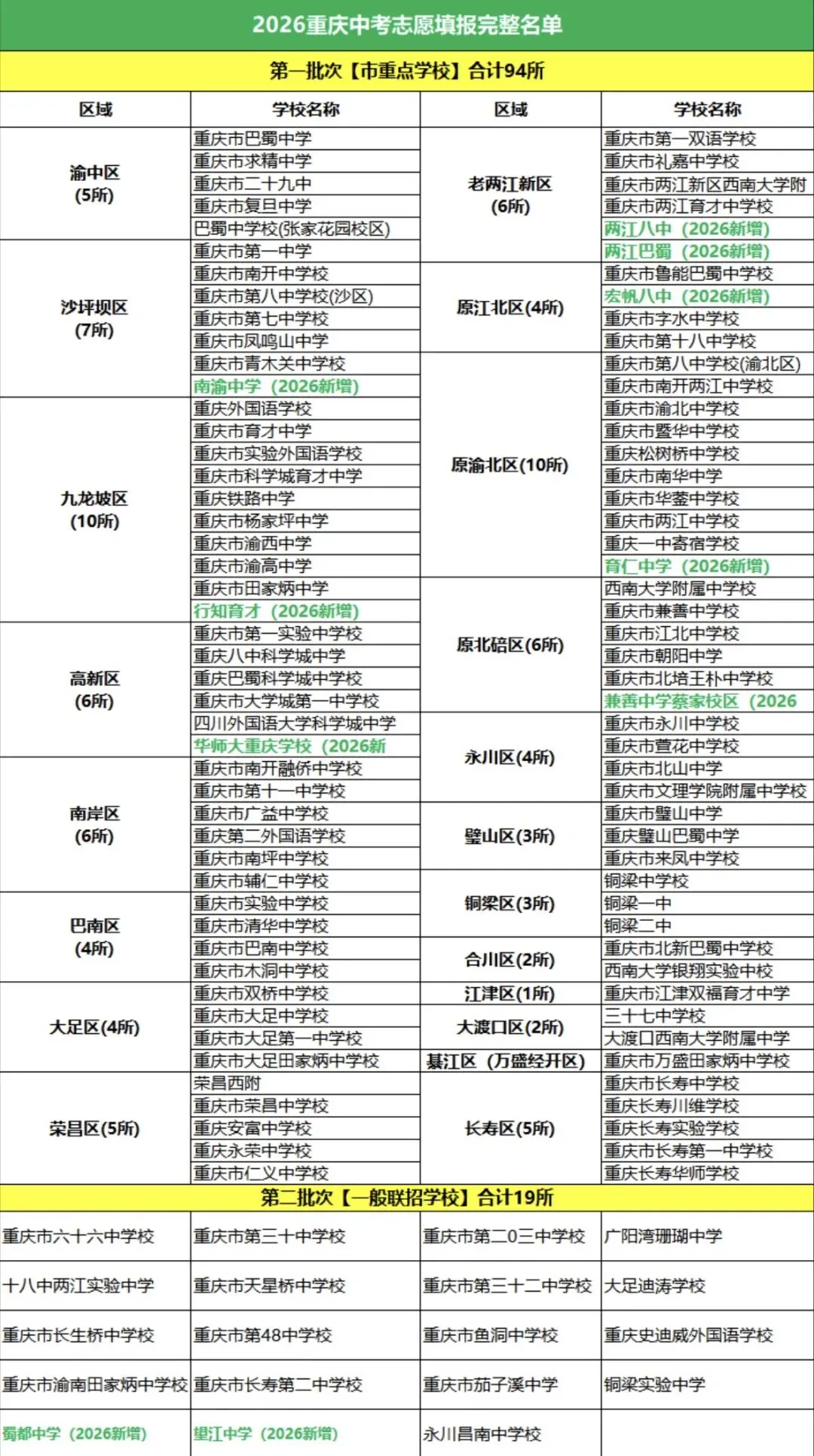 2026重庆中考113所联招校完整名单出炉!各初中段家长可收藏!!!-第1张图片-四季读书网