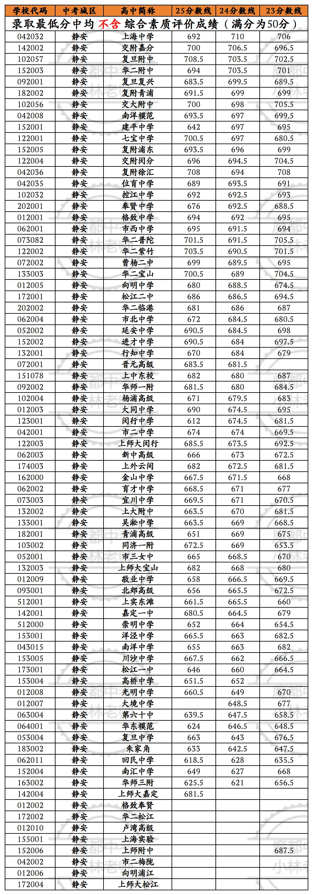 中考倒计时 | 每天介绍一个城区名额分配到区第八期:静安区-第5张图片-四季读书网