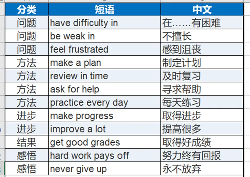 中考作文·逐段突破 | 第12期:学习+健康,中考最常考的两大话题-第1张图片-四季读书网