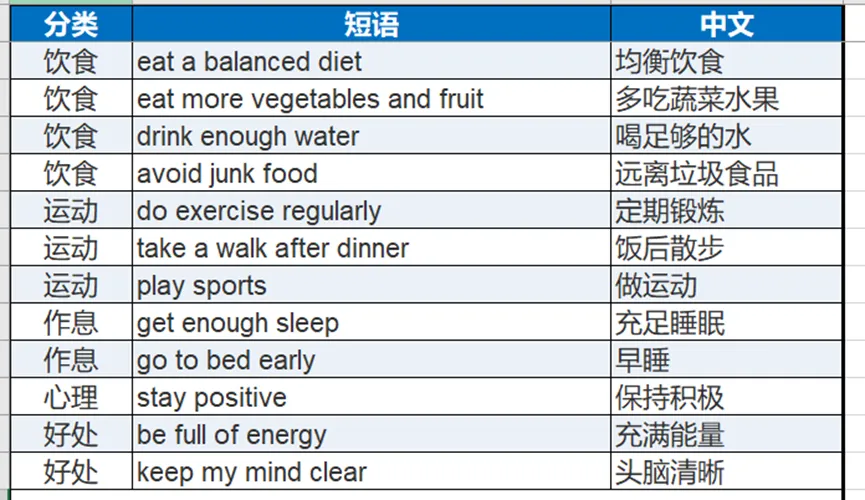 中考作文·逐段突破 | 第12期:学习+健康,中考最常考的两大话题-第2张图片-四季读书网