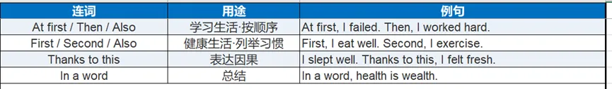 中考作文·逐段突破 | 第12期:学习+健康,中考最常考的两大话题-第3张图片-四季读书网