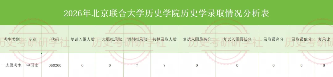 27历史学考研院校考情丨北京联合大学招生人数丨分数线丨历年丨参考书目-第10张图片-四季读书网