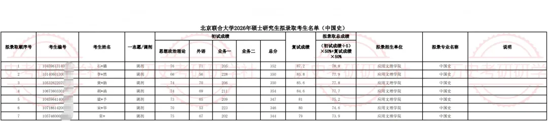 27历史学考研院校考情丨北京联合大学招生人数丨分数线丨历年丨参考书目-第12张图片-四季读书网