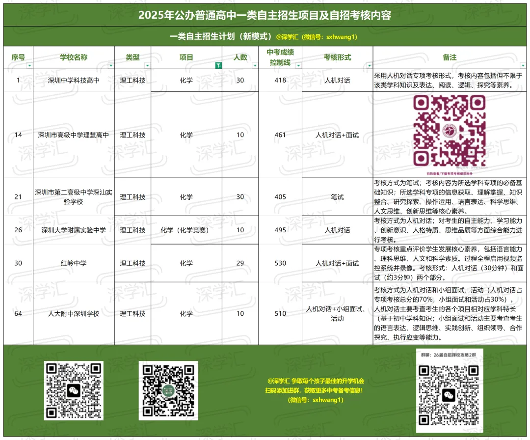 2025年深圳中考一类自主招生考核内容汇总!-第6张图片-四季读书网