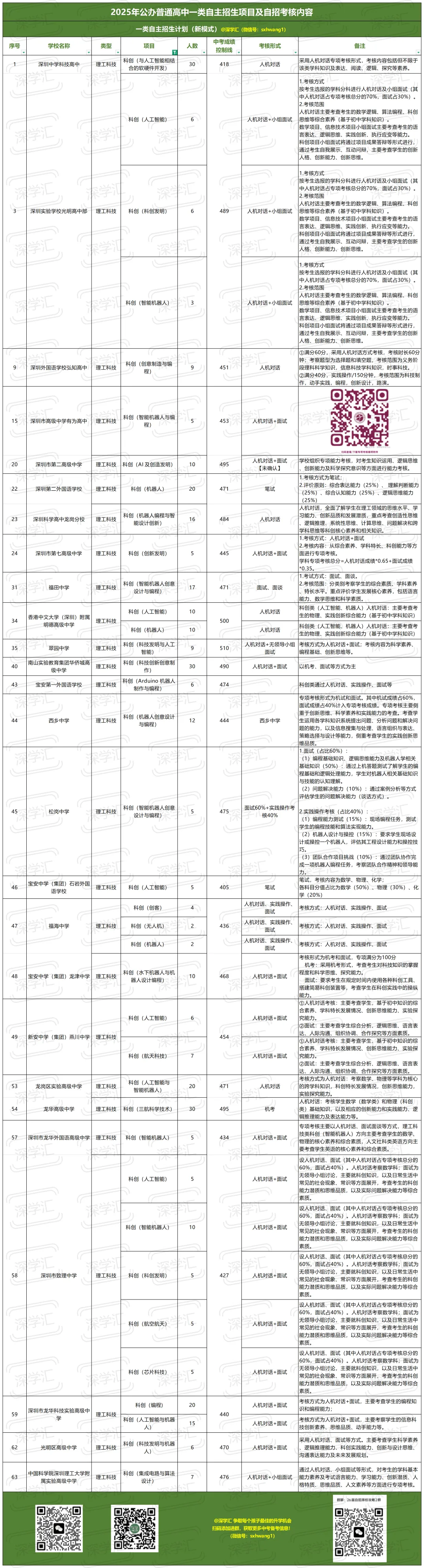 2025年深圳中考一类自主招生考核内容汇总!-第7张图片-四季读书网