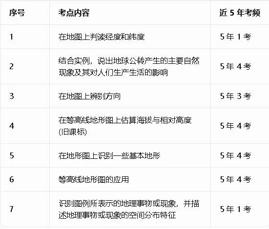 广东中考地理命题规律揭秘:近5年考点统计,掌握这些轻松拿高分!-第1张图片-四季读书网