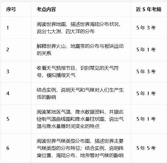 广东中考地理命题规律揭秘:近5年考点统计,掌握这些轻松拿高分!-第2张图片-四季读书网