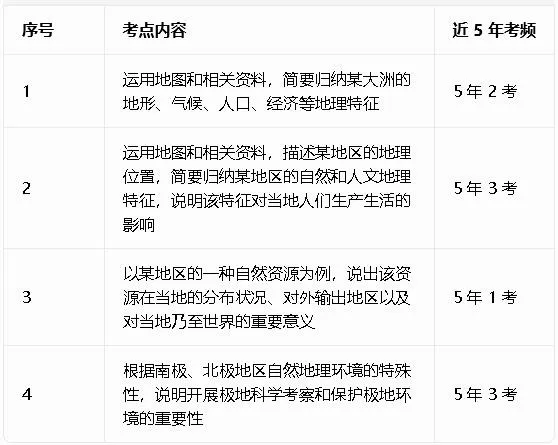 广东中考地理命题规律揭秘:近5年考点统计,掌握这些轻松拿高分!-第4张图片-四季读书网