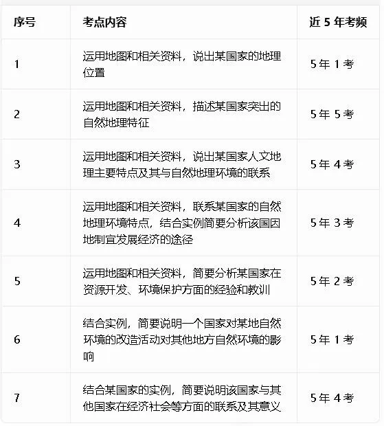 广东中考地理命题规律揭秘:近5年考点统计,掌握这些轻松拿高分!-第5张图片-四季读书网
