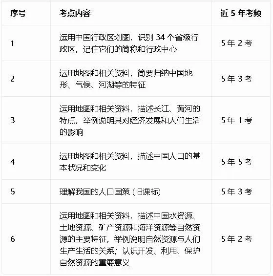 广东中考地理命题规律揭秘:近5年考点统计,掌握这些轻松拿高分!-第6张图片-四季读书网