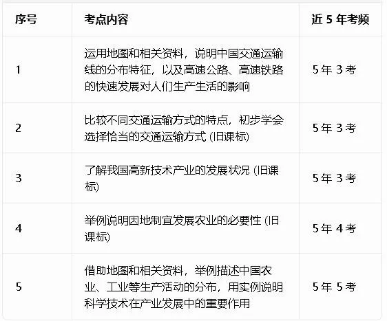 广东中考地理命题规律揭秘:近5年考点统计,掌握这些轻松拿高分!-第7张图片-四季读书网