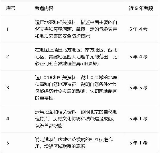 广东中考地理命题规律揭秘:近5年考点统计,掌握这些轻松拿高分!-第8张图片-四季读书网