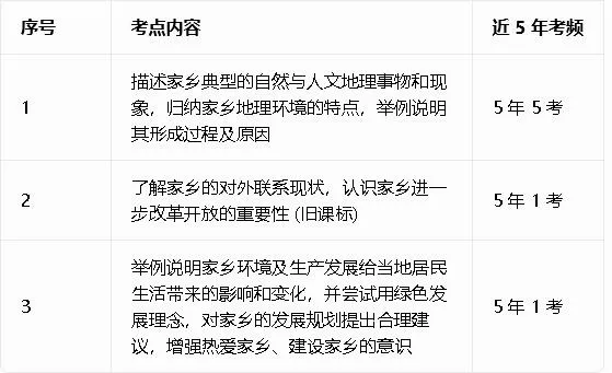 广东中考地理命题规律揭秘:近5年考点统计,掌握这些轻松拿高分!-第9张图片-四季读书网