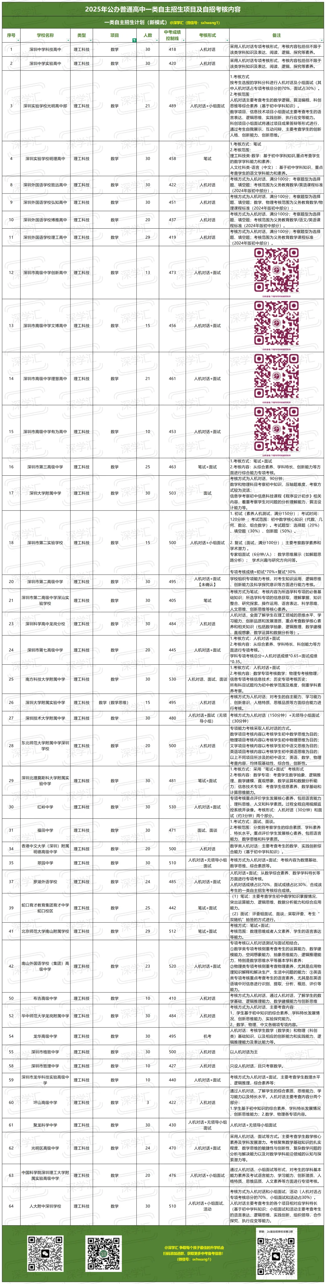 2025年深圳中考一类自主招生考核内容汇总!-第14张图片-四季读书网