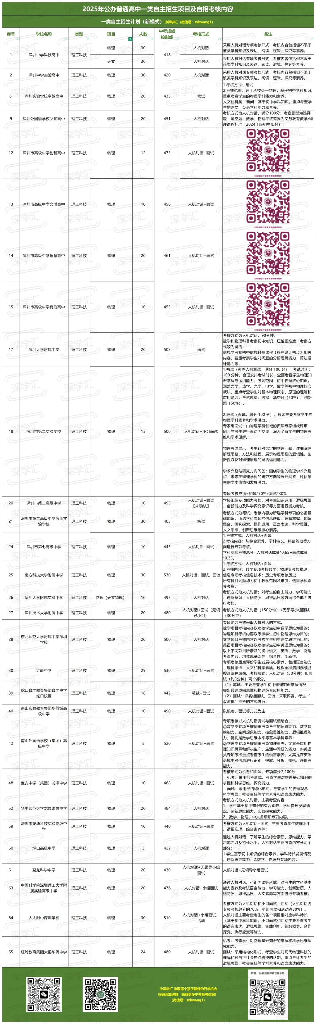 2025年深圳中考一类自主招生考核内容汇总!-第17张图片-四季读书网