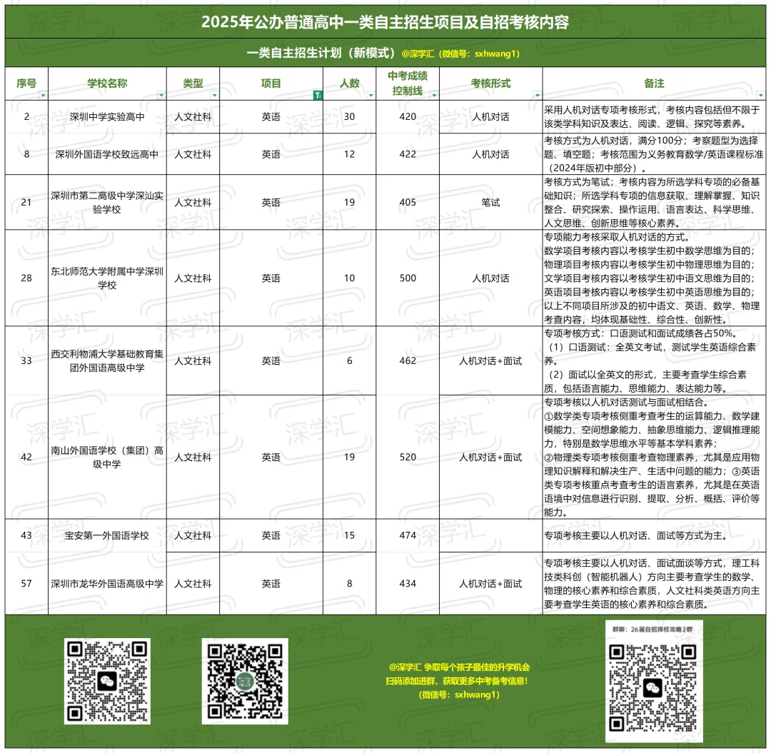 2025年深圳中考一类自主招生考核内容汇总!-第21张图片-四季读书网