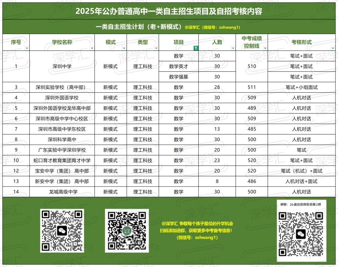 2025年深圳中考一类自主招生考核内容汇总!-第46张图片-四季读书网