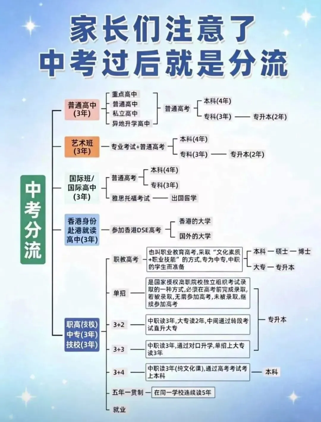 中考过后的分流?-第1张图片-四季读书网