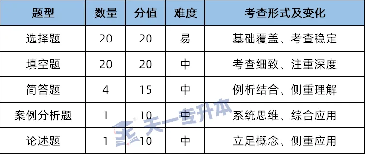 2026年河南专升本《教育学心理学》真题分析及命题趋势 | 天一独家-第20张图片-四季读书网